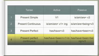 Tense Active Passive
1 Present Simple V1 is/am/are+ v3
2 Present Continuous is/am/are+ v1+ ing is/am/are+being+v3
3 Present Perfect has/have+v3 has/have+been+v3
4
Present perfect
continuous
has/have+been+v1+in
g
has/have+been+bei
ng+v3
 