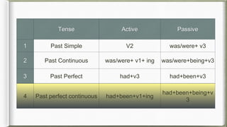 Tense Active Passive
1 Past Simple V2 was/were+ v3
2 Past Continuous was/were+ v1+ ing was/were+being+v3
3 Past Perfect had+v3 had+been+v3
4 Past perfect continuous had+been+v1+ing
had+been+being+v
3
 