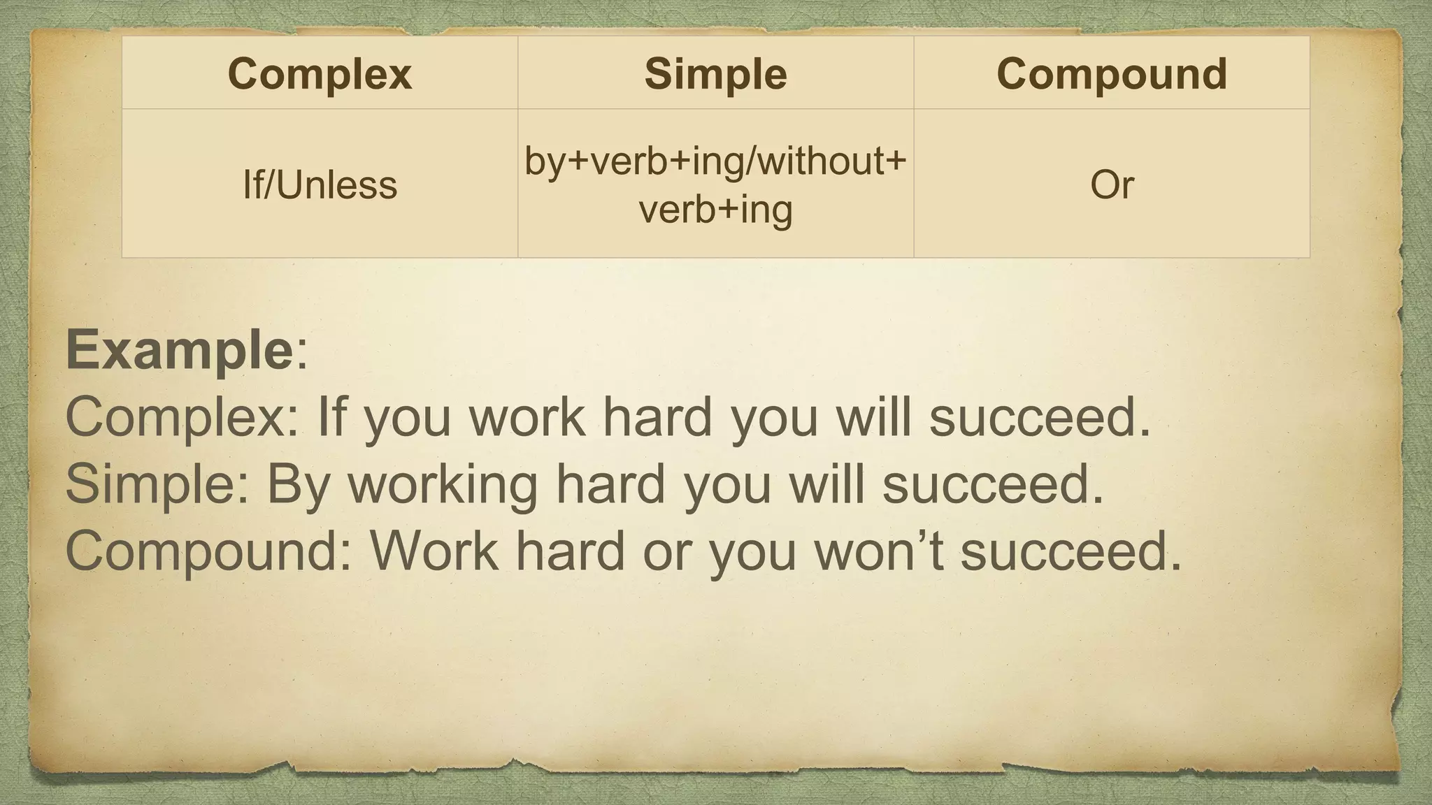 Complex Simple Compound
If/Unless
by+verb+ing/without+
verb+ing
Or
Example:
Complex: If you work hard you will succeed.
Simple: By working hard you will succeed.
Compound: Work hard or you won’t succeed.
 