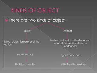  There are two kinds of object.
Direct Indirect
Direct object is receiver of the
action.
Indirect object identifies for whom
or what the action of very is
performed
I gave her a pen.He hit the ball.
He killed a snake. Ali helped his brother.
 