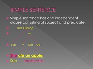  Simple sentence has one independent
clause consisting of subject and predicate.
 Ind Clause
 VP
 Sub V Det Ob
 She ate an apple.
 Sub predicate
 