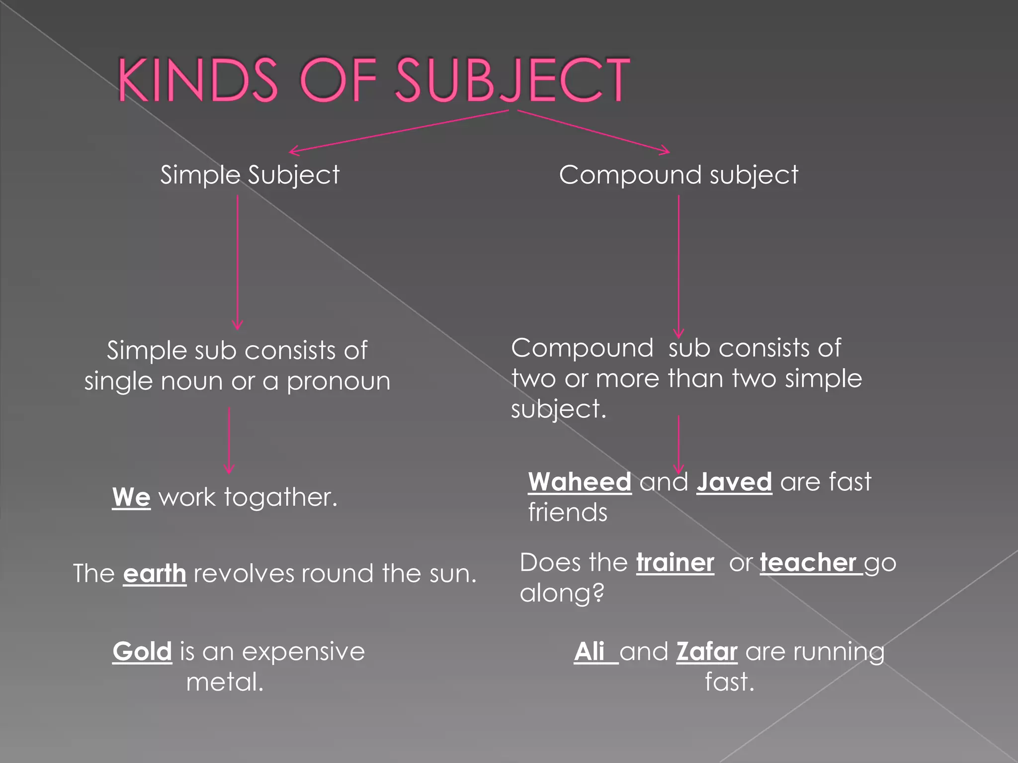 Simple Subject Compound subject
Simple sub consists of
single noun or a pronoun
The earth revolves round the sun.
We work togather.
Waheed and Javed are fast
friends
Does the trainer or teacher go
along?
Compound sub consists of
two or more than two simple
subject.
Gold is an expensive
metal.
Ali and Zafar are running
fast.
 
