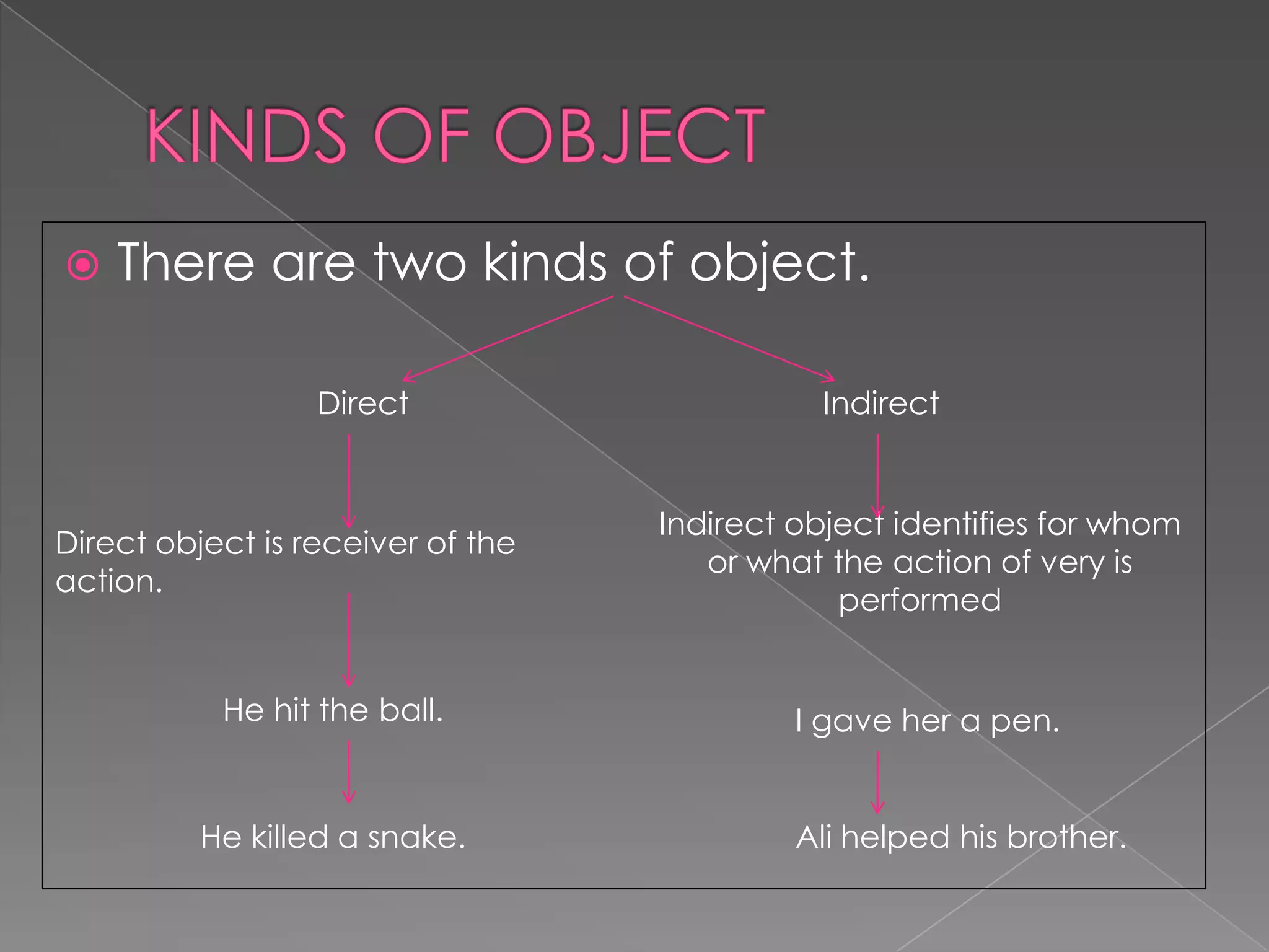  There are two kinds of object.
Direct Indirect
Direct object is receiver of the
action.
Indirect object identifies for whom
or what the action of very is
performed
I gave her a pen.He hit the ball.
He killed a snake. Ali helped his brother.
 