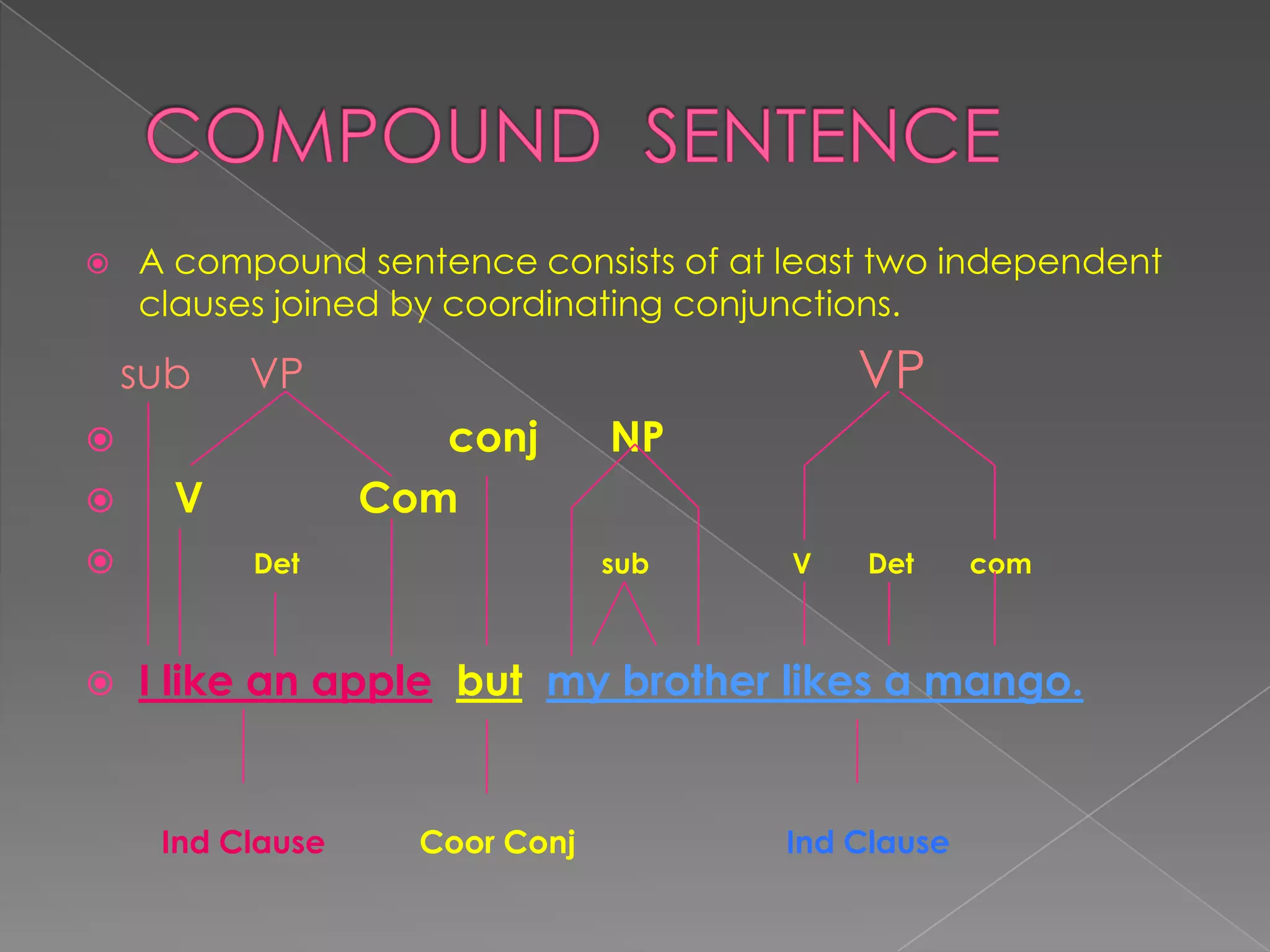  A compound sentence consists of at least two independent
clauses joined by coordinating conjunctions.
sub VP VP
 conj NP
 V Com
 Det sub V Det com
 I like an apple but my brother likes a mango.
Ind Clause Coor Conj Ind Clause
 