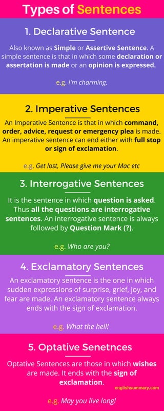 Types of Sentences
1. Declarative Sentence
5. Optative Senetnces
Also known as Simple or Assertive Sentence. A
simple sentence is that in which some declaration or
assertation is made or an opinion is expressed. 
e.g. I'm charming.
4. Exclamatory Sentences
2. Imperative Sentences
3. Interrogative Sentences
An Imperative Sentence is that in which command,
order, advice, request or emergency plea is made.
An imperative sentence can end either with full stop
or sign of exclamation.
e.g. Get lost, Please give me your Mac etc
It is the sentence in which question is asked.
Thus all the questions are interrogative
sentences. An interrogative sentence is always
followed by Question Mark (?).
e.g. Who are you?
An exclamatory sentence is the one in which
sudden expressions of surprise, grief, joy, and
fear are made. An exclamatory sentence always
ends with the sign of exclamation.
e.g. What the hell! 
Optative Sentences are those in which wishes
are made. It ends with the sign of
exclamation.
e.g. May you live long!
englishsummary.com
 