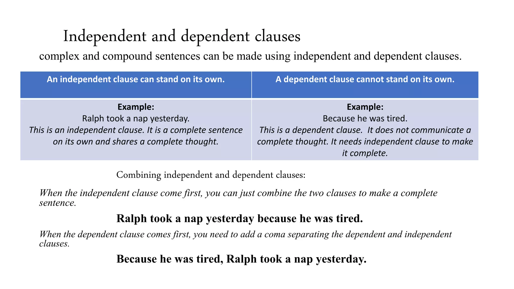 Independent and dependent clauses
complex and compound sentences can be made using independent and dependent clauses.
Combining independent and dependent clauses:
When the independent clause come first, you can just combine the two clauses to make a complete
sentence.
Ralph took a nap yesterday because he was tired.
When the dependent clause comes first, you need to add a coma separating the dependent and independent
clauses.
Because he was tired, Ralph took a nap yesterday.
An independent clause can stand on its own. A dependent clause cannot stand on its own.
Example:
Ralph took a nap yesterday.
This is an independent clause. It is a complete sentence
on its own and shares a complete thought.
Example:
Because he was tired.
This is a dependent clause. It does not communicate a
complete thought. It needs independent clause to make
it complete.
 