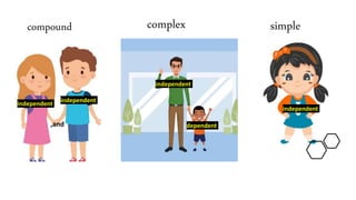 independent
independent
independent
independent
,and dependent
simplecomplexcompound
 