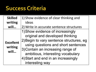 Skilled   1) Show evidence of clear thinking and
writing      ideas
 will…    2) Write in accurate sentence structures
          1)Show evidence of increasingly
             original and developed thinking
          2)Begin to vary sentence structures, eg
Excellent
             using questions and short sentences
 writing
          3)Contain an increasing range of
  will…
             ambitious, interesting vocabulary
          4)Start and end in an increasingly
             interesting way
 