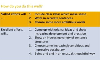 Skilled efforts will   1. Include clear ideas which make sense
…                      2. Write in accurate sentences
                       3. Choose some more ambitious words

Excellent efforts      1. Come up with original ideas and show
will…                     increasing development and precision
                       2. Show an increasing variety of sentence
                          structures
                       3. Choose some increasingly ambitious and
                          impressive vocabulary
                       4. Being and end in an unusual, thoughtful way
 