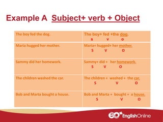 Example A Subject+ verb + Object
The boy fed the dog. The boy+ fed +the dog.
s v o
Maria hugged her mother. Maria+ hugged+ her mother.
S V O
Sammy did her homework. Sammy+ did + her homework.
S V O
The children washed the car. The children + washed + the car.
S V O
Bob and Marta bought a house. Bob and Marta + bought + a house.
S V O
 