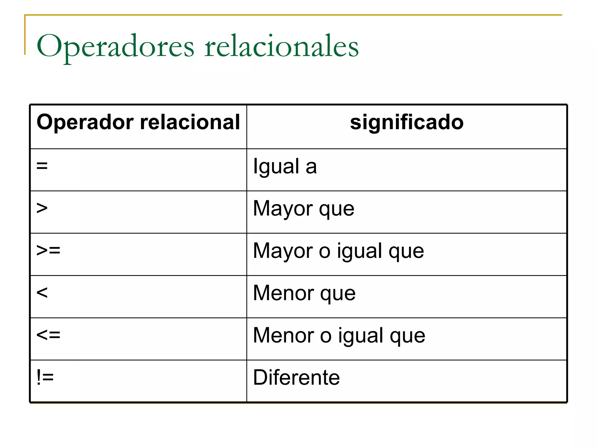 Operadores relacionales Operador relacional significado = Igual a > Mayor que >= Mayor o igual que < Menor que <= Menor o igual que != Diferente 