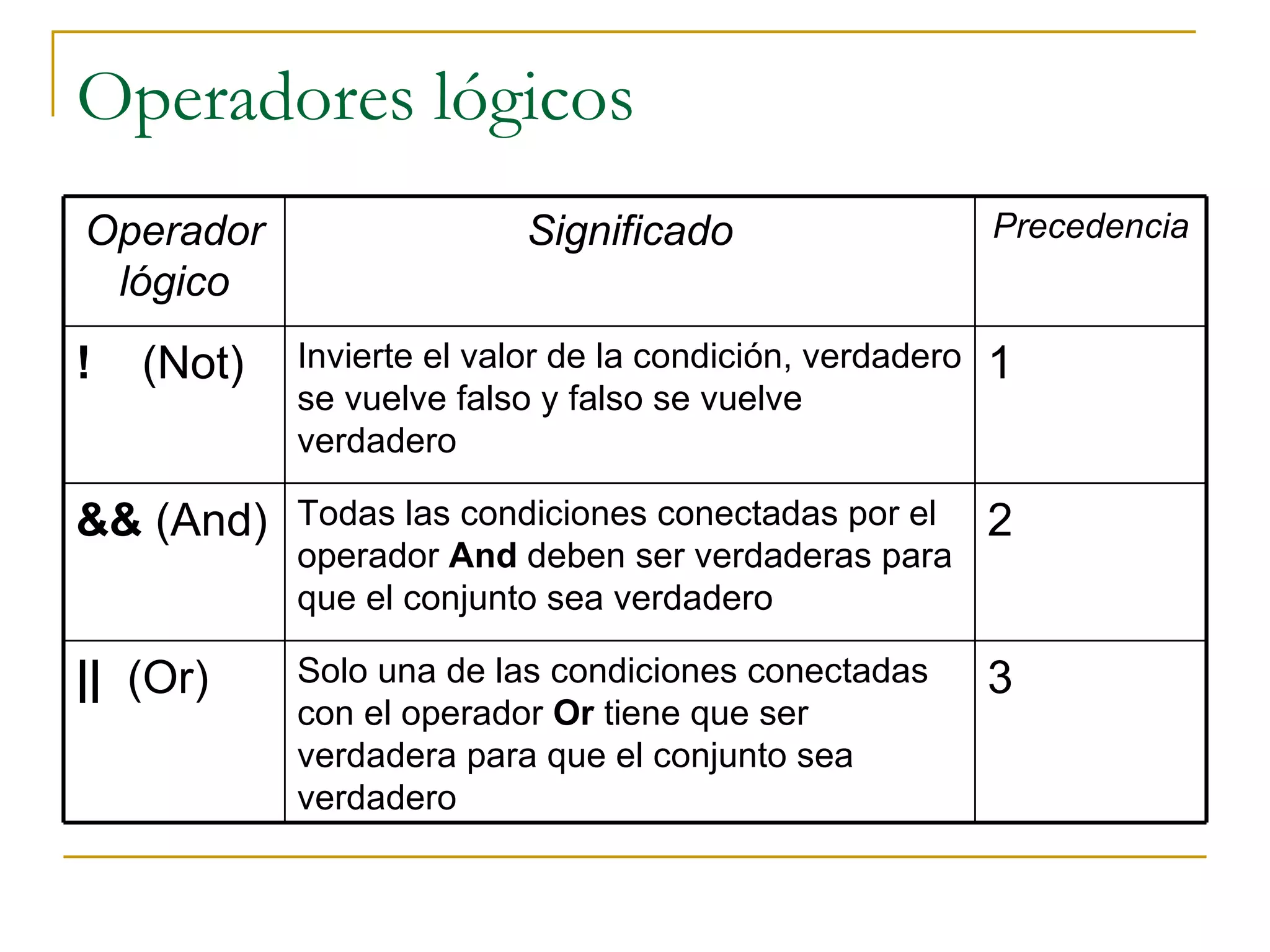 Operadores lógicos Operador lógico Significado Precedencia !  (Not) Invierte el valor de la condición, verdadero se vuelve falso y falso se vuelve verdadero 1 &&  (And) Todas las condiciones conectadas por el operador  And  deben ser verdaderas para que el conjunto sea verdadero 2 ||  (Or) Solo una de las condiciones conectadas con el operador  Or  tiene que ser verdadera para que el conjunto sea verdadero 3 
