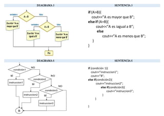 Transformación de Diagrama de Flujo a Sentencia en DEV c++ | PDF