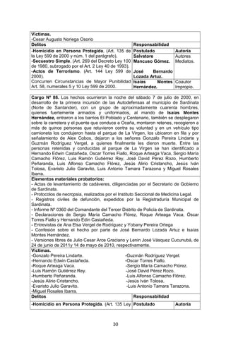 30 
Víctimas. 
-Cesar Augusto Noriega Osorio 
Delitos 
Responsabilidad 
-Homicidio en Persona Protegida. (Art. 135 de la Ley 599 de 2000 y núm. 1 del parágrafo). 
-Secuestro Simple. (Art. 269 del Decreto Ley 100 de 1980, subrogado por el Art. 2 Ley 40 de 1993). 
-Actos de Terrorismo. (Art. 144 Ley 599 de 2000). 
Concurren Circunstancias de Mayor Punibilidad Art. 58, numerales 5 y 10 Ley 599 de 2000. 
Postulado 
Autoría 
Salvatore Mancuso Gómez. 
José Bernardo Lozada Artuz. 
Autores Mediatos. 
Isaías Montes Hernández. 
Coautor Impropio. 
Cargo Nº 86. Los hechos ocurrieron la noche del sábado 7 de julio de 2000, en desarrollo de la primera incursión de las Autodefensas al municipio de Sardinata (Norte de Santander), con un grupo de aproximadamente cuarenta hombres, quienes fuertemente armados y uniformados, al mando de Isaías Montes Hernández, entraron a los barrios El Poblado y Centenario, también se desplegaron sobre la carretera y el puente que conduce a Ocaña, montaron retenes, recogieron a más de quince personas que retuvieron contra su voluntad y en un vehículo tipo camioneta los condujeron hasta el parque de La Virgen, los ubicaron en fila y por señalamiento de Alex Cobos, dejaron a los señores Gonzalo Pereira Lindarte y Guzmán Rodríguez Vergel, a quienes finalmente les dieron muerte. Entre las personas retenidas y conducidas al parque de La Virgen se han identificado a Hernando Edwin Castañeda, Oscar Torres Fiallo, Roque Arteaga Vaca, Sergio María Camacho Flórez, Luis Ramón Gutiérrez Rey, José David Pérez Rozo, Humberto Peñaranda, Luis Alfonso Camacho Flórez, Jesús Alirio Cristancho, Jesús Iván Tolosa, Evaristo Julio Garavito, Luis Antonio Tamara Tarazona y Miguel Rosales Ibarra. 
Elementos materiales probatorios: 
- Actas de levantamiento de cadáveres, diligenciadas por el Secretario de Gobierno de Sardinata. 
- Protocolos de necropsia, realizados por el Instituto Seccional de Medicina Legal. 
- Registros civiles de defunción, expedidos por la Registraduría Municipal de Sardinata. 
- Informe Nº 0360 del Comandante del Tercer Distrito de Policía de Sardinata. 
- Declaraciones de Sergio María Camacho Flórez, Roque Arteaga Vaca, Óscar Torres Fiallo y Hernando Edin Castañeda. 
- Entrevistas de Ana Elsa Vergel de Rodríguez y Yobany Pereira Ortega 
- Confesión sobre el hecho por parte de José Bernardo Lozada Artuz e Isaías Montes Hernández. 
- Versiones libres de Julio Cesar Arce Graciano y Lenin José Vásquez Cucunubá, de 24 de junio de 2011y 14 de mayo de 2010, respectivamente. 
Víctimas. 
-Gonzalo Pereira Lindarte. -Guzmán Rodríguez Vergel. 
-Hernando Edwin Castañeda. -Oscar Torres Fiallo. 
-Roque Arteaga Vaca. -Sergio María Camacho Flórez. 
-Luis Ramón Gutiérrez Rey. -José David Pérez Rozo. 
-Humberto Peñaranda. -Luis Alfonso Camacho Flórez. 
-Jesús Alirio Cristancho. -Jesús Iván Tolosa. 
-Evaristo Julio Garavito. -Luis Antonio Tamara Tarazona. 
-Miguel Rosales Ibarra. 
Delitos 
Responsabilidad 
-Homicidio en Persona Protegida. (Art. 135 Ley 
Postulado 
Autoría  