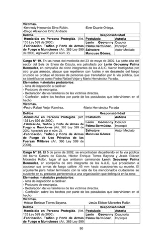 90 
Víctimas. 
-Kennedy Hernando Silva Rolón. -Ever Duarte Ortega. 
-Diego Alexander Ortiz Andrade 
Delitos 
Responsabilidad 
-Homicidio en Persona Protegida. (Art. 135 Ley 599 de 2000). 
-Fabricación, Tráfico y Porte de Armas de Fuego o Municiones (Art. 365 Ley 599 de 2000, Agravado por el núm. 2). 
Postulado 
Autoría 
Lenin Geovanny Palma Bermúdez. 
Coautor Impropio 
Salvatore Mancuso Gómez. 
Autor Mediato 
Cargo Nº 19. En las horas del mediodía del 23 de mayo de 2002, La parte alta del sector del Seis de Enero de Cúcuta, era patrullada por Lenin Geovanny Palma Bermúdez, en compañía de cinco integrantes de las A.U.C, fueron hostigados por otro grupo armado, ataque que repelieron con fusiles y en desarrollo del fuego cruzado se produjo el deceso de personas que transitaban por la vía pública, que se identificaron como Pedro Rafael Vejar y Mario Hernández Parada. 
Elementos materiales probatorios: 
- Acta de inspección a cadáver 
- Protocolo de necropsia. 
- Declaración de los familiares de las víctimas directas. 
- Confesión sobre los hechos por parte de los postulados que intervinieron en el hecho 
Víctimas. 
-Pedro Rafael Vejar Ramírez. -Mario Hernández Parada 
Delitos 
Responsabilidad 
-Homicidio en Persona Protegida. (Art. 135 Ley 599 de 2000). 
-Fabricación, Tráfico y Porte de Armas de Fuego o Municiones (Art. 365 Ley 599 de 2000, Agravado por el núm. 2). 
-Fabricación, Tráfico y Porte de Armas de Fuego de Uso Privativo de las Fuerzas Militares (Art. 366 Ley 599 de 2000). 
Postulado 
Autoría 
Lenin Geovanny Palma Bermúdez. 
Coautor Impropio 
Salvatore Mancuso Gómez. 
Autor Mediato 
Cargo Nº 20. El 5 de junio de 2002, se encontraban departiendo en la vía pública del barrio Carora de Cúcuta, Héctor Enrique Torres Bayona y Jesús Eliécer Morantes Rolón, lugar al que arribaron caminando Lenin Geovanny Palma Bermúdez, en compañía de otro integrante de las A.U.C, que procedieron a accionar sus armas de fuego calibre .45 mm hasta ocasionarles su muerte. El argumento para haber terminado con la vida de los mencionados ciudadanos se sustentó en su presunta pertenencia a una organización que delinquía en la zona 
Elementos materiales probatorios: 
- Acta de inspección a cadáver 
- Protocolo de necropsia. 
- Declaración de los familiares de las víctimas directas. 
- Confesión sobre los hechos por parte de los postulados que intervinieron en el hecho 
Víctimas. 
-Héctor Enrique Torres Bayona. -Jesús Eliécer Morantes Rolón 
Delitos 
Responsabilidad 
-Homicidio en Persona Protegida. (Art. 135 Ley 599 de 2000). 
-Fabricación, Tráfico y Porte de Armas de Fuego o Municiones (Art. 365 Ley 599 
Postulado 
Autoría 
Lenin Geovanny Palma Bermúdez. 
Coautoría Impropia 
 