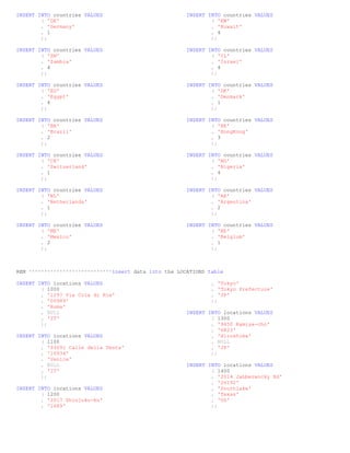 INSERT INTO countries VALUES                           INSERT INTO countries VALUES
        ( 'DE'                                                 ( 'KW'
        , 'Germany'                                            , 'Kuwait'
        , 1                                                    , 4
        );                                                     );

INSERT INTO countries VALUES                           INSERT INTO countries VALUES
        ( 'ZM'                                                 ( 'IL'
        , 'Zambia'                                             , 'Israel'
        , 4                                                    , 4
        );                                                     );

INSERT INTO countries VALUES                           INSERT INTO countries VALUES
        ( 'EG'                                                 ( 'DK'
        , 'Egypt'                                              , 'Denmark'
        , 4                                                    , 1
        );                                                     );

INSERT INTO countries VALUES                           INSERT INTO countries VALUES
        ( 'BR'                                                 ( 'HK'
        , 'Brazil'                                             , 'HongKong'
        , 2                                                    , 3
        );                                                     );

INSERT INTO countries VALUES                           INSERT INTO countries VALUES
        ( 'CH'                                                 ( 'NG'
        , 'Switzerland'                                        , 'Nigeria'
        , 1                                                    , 4
        );                                                     );

INSERT INTO countries VALUES                           INSERT INTO countries VALUES
        ( 'NL'                                                 ( 'AR'
        , 'Netherlands'                                        , 'Argentina'
        , 1                                                    , 2
        );                                                     );

INSERT INTO countries VALUES                           INSERT INTO countries VALUES
        ( 'MX'                                                 ( 'BE'
        , 'Mexico'                                             , 'Belgium'
        , 2                                                    , 1
        );                                                     );



REM ***************************insert data into the LOCATIONS table

INSERT INTO locations VALUES                                   , 'Tokyo'
        ( 1000                                                 , 'Tokyo Prefecture'
        , '1297 Via Cola di Rie'                               , 'JP'
        , '00989'                                              );
        , 'Roma'
        , NULL                                         INSERT INTO locations VALUES
        , 'IT'                                                 ( 1300
        );                                                     , '9450 Kamiya-cho'
                                                               , '6823'
INSERT INTO locations VALUES                                   , 'Hiroshima'
        ( 1100                                                 , NULL
        , '93091 Calle della Testa'                            , 'JP'
        , '10934'                                              );
        , 'Venice'
        , NULL                                         INSERT INTO locations VALUES
        , 'IT'                                                 ( 1400
        );                                                     , '2014 Jabberwocky Rd'
                                                               , '26192'
INSERT INTO locations VALUES                                   , 'Southlake'
        ( 1200                                                 , 'Texas'
        , '2017 Shinjuku-ku'                                   , 'US'
        , '1689'                                               );
 