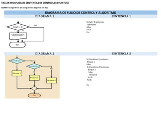 TALLER INDIVUIDUAL SENTENCAS DECONTROL (10 PUNTOS)
ESCRIBA los algoritmos de los siguientes diagramas de flujo
DIAGRAMA DE FLUJO DE CONTROL Y ALGORITMO
DIAGRAMA 1 SENTENCIA 1
Si (Cal > 8) entonces
“aprobado”
SiNo
FinSi
Fin
DIAGRAMA 2 SENTENCIA 2
Si (Condicion1) entonces
Bloque 1
SiNo
Si (Condicion2) entonces
Bloque 2
SiNo
Bloque 3
FinSi
FinSi
Fin
 