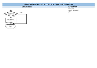 DIAGRAMA DE FLUJO DE CONTROL Y SENTENCIAS EN C++
DIAGRAMA 1 SENTENCIA 1
If (cal > 8)
Cout<< “aprobado”;
//Fin
 