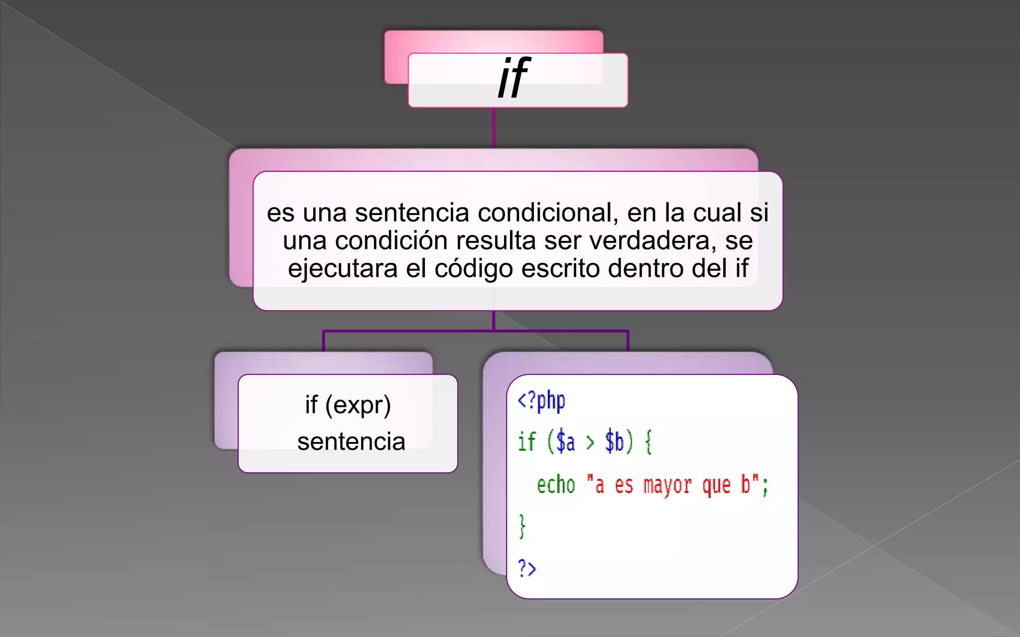 if
es una sentencia condicional, en la cual si
una condición resulta ser verdadera, se
ejecutara el código escrito dentro del if
if (expr)
sentencia
