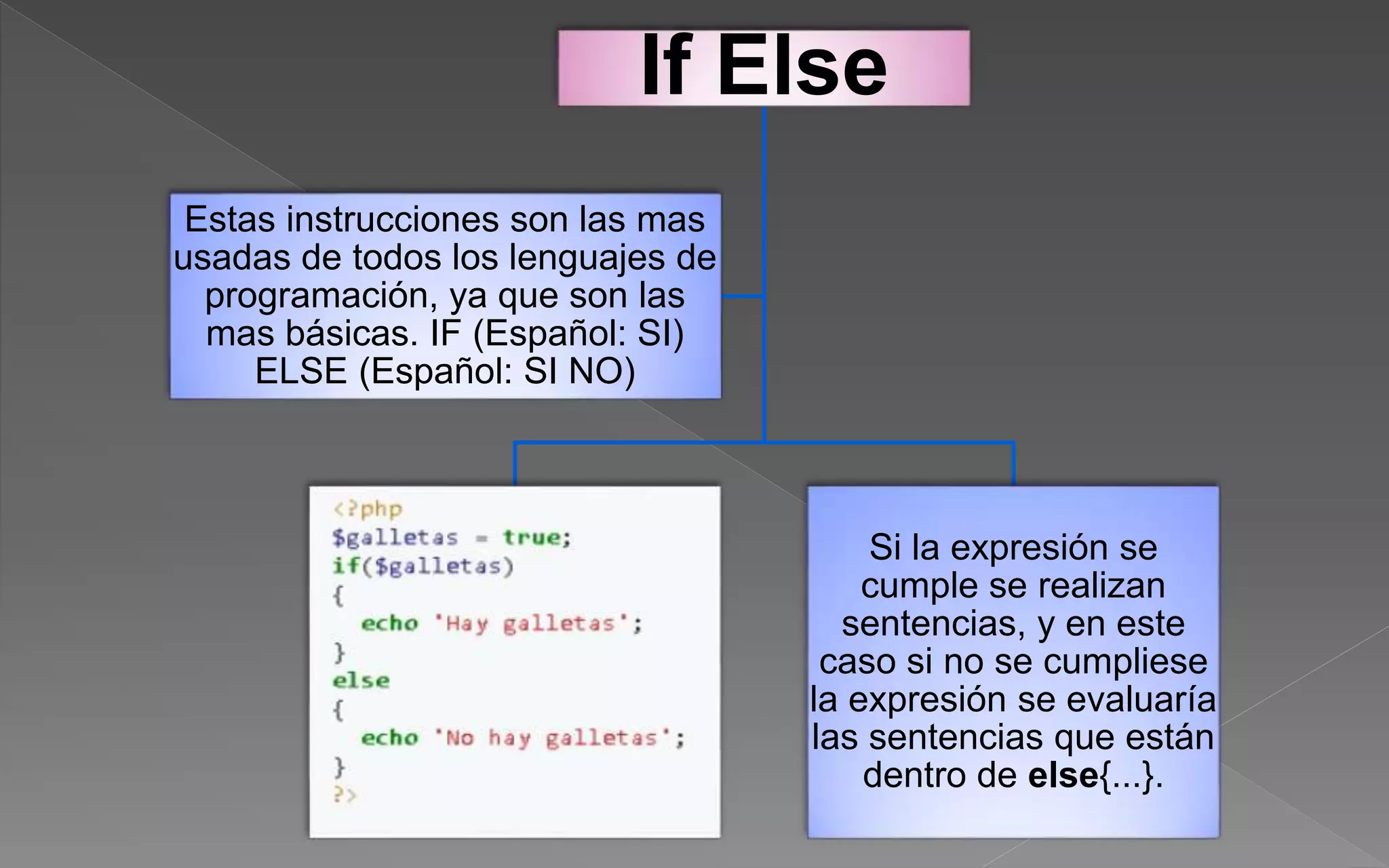 If Else
Si la expresión se
cumple se realizan
sentencias, y en este
caso si no se cumpliese
la expresión se evaluaría
las sentencias que están
dentro de else{...}.
Estas instrucciones son las mas
usadas de todos los lenguajes de
programación, ya que son las
mas básicas. IF (Español: SI)
ELSE (Español: SI NO)