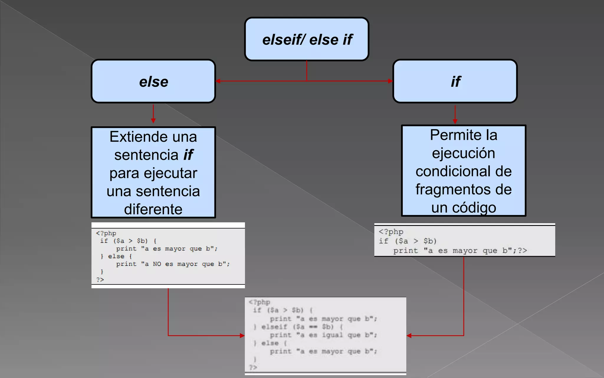 elseif/ else if
else if
Extiende una
sentencia if
para ejecutar
una sentencia
diferente
Permite la
ejecución
condicional de
fragmentos de
un código