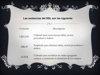 Las sentencias del DDL son las siguiente:

Comando
CREATE

Descripción

Utilizado para crear nuevas tablas, stored
procedures e índices

DROP

Empleado para eliminar tablas, stored procedures e
índices

ALTER

Utilizado para modificar las tablas agregando
campos o cambiando la definición de los campos

 