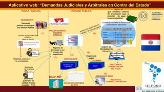 14Revisión y Actualización del SIARE
Aplicativo web: “Demandas Judiciales y Arbitrales en Contra del Estado”
B.D.
MEF
CENTRO DE DISTRIBUCION
GENERAL
(MESA DE PARTE)
Demanda
Judicial en contra de
una Entidad Pública
PROCURADURIASO
ASESORIAS
JURIDICAS
N°de
Sentencias
Sentencia
Consentida
Interés y
Otros
Total a Pagar
Total
Pagado
Saldopor
Pagar
GOBIERNONACIONAL1/ 3,270
Moneda Nacional 3,252 946,983,258 97,888,042 1,044,871,299 260,406,572 784,464,727
Moneda Extranjera (Endólares USA) 18 14,487,874 5,380,906 19,868,780 396,422 19,472,359
GOBIERNOS REGIONALES 6,788 493,675,713 7,230,080 500,905,793 25,381,349 475,524,444
TOTALENMONEDA NACIONAL 1,440,658,971 105,118,122 1,545,777,093 285,787,921 1,259,989,172
TOTALENMONEDA EXTRANJERA (Endólares USA) 14,487,874 5,380,906 19,868,780 396,422 19,472,359
LAUDOS ARBITRALES MonedaNacional 19,714,153 19,714,153 19,714,153
LAUDOS ARBITRALES (Endólares USA) 302,909 302,909 302,909
PROCURADURÍA PÚBLICA
Sentencias
Judiciales en
calidad de cosa
juzgada - firme
Registro de
Demanda y sus
estados del
expediente
COMITÉ DE
PRIORIZACION
DE PAGO
Ley 30137
Que establece criterios
de priorización para la
atención de pago de
Sentencia Judicial
ENTIDAD PUBLICAPODER JUDICIAL
DEMANDANTE
1era
Notificación
Resolución
de Sentencia
PROCESOS JUDICIALES
DE LA DEMANDA
DIRECCION DE
ADMINISTRACION
DEL PLIEGO
INFORMACION
CONTABLE
CONTABILIDAD
PAGOS
DGCP-MEF
PRESUPUESTO,
TESORERIA , CONTABILIDAD
SIAF
EJECUCION DE PAGO
Lista aprobada de
priorización de
pago
Listado Priorizado de Sentencias
Judiciales en Ejecución
Generación automática
del OA2
(1) (3)
(2)
(4)
(5)
(6)
Registro de
pagos
(7)
TESORERIA
 