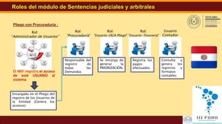 15Revisión y Actualización del SIARE
Roles del módulo de Sentencias judiciales y arbitrales
Rol:
“Administrador de Usuarios”
Encargado en el Pliego del
registro de los Usuarios de
la Entidad (Genera los
accesos)
Rol:
“Procuraduría”
Rol:
“Usuario-OGA Pliego”
Responsable del
registro de
todas las
Demandas
Se encarga de
generar la
PRIORIZACIÓN.
Usuario
Contador
Consulta y
genera los
registros y
formatos
contables
Pliego con Procuraduría :
Rol:
“Usuario-Tesorería”
El MEF registra el acceso
de este USUARIO al
sistema
Registra los
pagos
efectuados
 