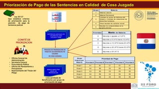 16Revisión y Actualización del SIARE
Priorización de Pago de las Sentencias en Calidad de Cosa Juzgada
Grupo Materia
1 Materia Laboral
2 Materia Previsional
3
Víctimas en actos de defensa del
Estado y Víctimas de violaciones de
derechos humanos
4 Otras deudas de carácter social
5
Deudas no comprendidas en lo
grupos previos:
Prioridad A Prioridad B Prioridad C Prioridad D Prioridad E
Grupo 1 A1 B1 C1 D1 E1
Grupo 2 A2 B2 C2 D2 E2
Grupo 3 A3 B3 C3 D3 E3
Grupo 4 A4 B4 C4 D4 E4
Grupo 5 A5 B5 C5 D5 E5
Prioridad de PagoGrupo
Criterio por
Materia
PROCESO DE PRIORIZACION DE
PAGO DE LAS SENTENCIAS EN
CALIDAD
DE COSA JUZGADA
COMITÉ DE
PRIORIZACION
• Oficina General de
Administración
• Secretaria General
• Procuraduría Pública
• Oficina de Planeamiento y
Presupuesto
• Representante del Titular del
Pliego
BENEFICIARIOS POR
GRUPO DE
PRIORIZACION
Lista aprobada de
Beneficiarios por grupo de
priorización de pago
SENTENCIAS JUDICIALES EN
CALIDAD DE COSA
JUZGADA-FIRME
Ley 30137
Que establece criterios
de priorización para la
atención de pago de
Sentencia Judicial
B.D.
MEF
S.J.
 