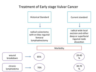 Current	
  standard	
  	
  
radical	
  wide	
  local	
  
excision	
  and	
  either	
  
deep	
  or	
  superfacial	
  
inguinal	
  node	
  
dissec$on	
  
radical	
  vulvectomy	
  
with	
  en	
  bloc	
  inguinal	
  
femoral	
  
lymphadnectomy	
  
wound	
  
breakdown	
  
chronic	
  
lymphedema	
  
85%	
  	
  
30-­‐70	
  
%	
  	
  
70%	
  	
  
20-­‐40	
  
%	
  	
  
Morbidity	
  
Historical	
  Standard	
  	
  
Treatment	
  of	
  Early	
  stage	
  Vulvar	
  Cancer	
  
 