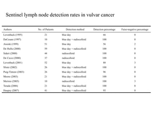 Authors No. of Patients Detection method Detection percentage Faise-negative percentage
Levenback (1995) 21 blue day 66 0
DeCesare (1997) 10 blue day + radiocolloid 100 0
Ansink (1999) 51 blue day 56 2
De Hullu (2000) 59 blue day + radiocolloid 100 0
Sideri (2000) 44 radiocolloid 100 0
De Cicco (2000) 37 radiocolloid 100 0
Levenback (2001) 52 blue day 88 3
Sliutz (2002) 26 blue day + radiocolloid 100 0
Puig-Tintore (2003) 26 blue day + radiocolloid 96 0
Moore (2003) 21 blue day + radiocolloid 100 0
Merisio (2005) 10 radiocolloid 100 3
Terada (2006) 21 blue day + radiocolloid 100 0
Haupsy (2007) 41 blue day + radiocolloid 95 0
Sentinel lymph node detection rates in vulvar cancer
 