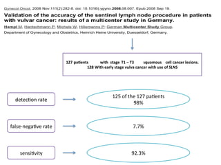 mul$center	
  study	
  
Hampl	
  et	
  al.	
  in	
  
2008.	
  	
  
127  pa5ents 	
  	
  with 	
  stage	
  T1	
  –	
  T3 	
  squamous 	
  cell	
  cancer	
  lesions.	
  
128  With	
  early	
  stage	
  vulva	
  cancer	
  with	
  use	
  of	
  SLNS	
  	
  
detec$on	
  rate	
  	
  
false-­‐nega$ve	
  rate	
  	
  
sensi$vity	
  
125	
  of	
  the	
  127	
  pa$ents	
  
98%	
  
7.7%	
  
92.3%	
  
 