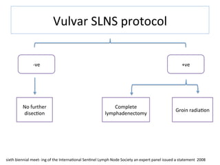 Vulvar	
  SLNS	
  protocol	
  
-­‐ve	
   +ve	
  
Complete	
  
lymphadenectomy	
  
Groin	
  radia$on	
  
No	
  further	
  
disec$on	
  
sixth	
  biennial	
  meet-­‐	
  ing	
  of	
  the	
  Interna$onal	
  Sen$nel	
  Lymph	
  Node	
  Society	
  an	
  expert	
  panel	
  issued	
  a	
  statement	
  	
  2008	
  
 