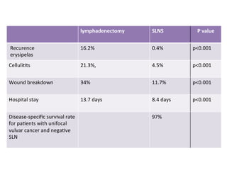 P	
  value	
  SLNS	
  lymphadenectomy	
  
p<0.001	
  0.4%	
  
	
  
16.2%	
  	
  Recurence	
  	
  
	
  erysipelas	
  
p<0.001	
  4.5%	
  21.3%,	
  	
  	
  Celluli$ts	
  
p<0.001	
  11.7%	
  	
  34%	
  Wound	
  breakdown	
  	
  
p<0.001	
  
	
  
8.4	
  days	
  	
  13.7	
  days	
  	
  Hospital	
  stay	
  
97%	
  Disease-­‐speciﬁc	
  survival	
  rate	
  
for	
  pa$ents	
  with	
  unifocal	
  
vulvar	
  cancer	
  and	
  nega$ve	
  
SLN	
  
	
  
 