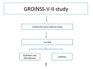 GROINSS-­‐V-­‐II	
  study	
  
mul$center	
  observa$onal	
  study	
  
+ve	
  SLN	
  
Radia$on	
  and	
  
chenotheray	
  
radia$on	
  
?	
  
 