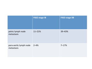 FIGO	
  stage	
  IIB	
  FIGO	
  stage	
  IB	
  
39–43%	
  11–21%	
  	
  pelvic	
  lymph	
  node	
  
metastasis	
  	
  
7–17%	
  2–4%	
  para-­‐aor$c	
  lymph	
  node	
  
metastasis	
  	
  
	
  
 