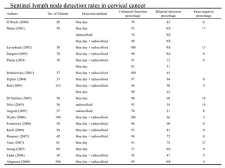 Authors No. of Patients Detection method
Unilateral Detection
percentage
Bilateral detection
percentage
Faise-negative
percentage
O’Boyle (2000) 20 blue day 70 42 0
Malur (2001) 50 blue day 55 NS 17
radiocolloid 76 NS
blue day + radiocolloid 90 NS
Levenback (2002) 39 blue day + radiocolloid 100 NS 13
Dargent (2003) 70 blue day + radiocolloid 90 NS 0
Plante (2003) 70 blue day + radiocolloid 93 72 0
blue day 83 51
Hubalewska (2003) 37 blue day + radiocolloid 100 65
Pijpers (2004) 37 blue day + radiocolloid 97 94 8
Rob (2005) 183 blue day + radiocolloid 96 90 3
blue day 80 62
Di Stefano (2005) 50 blue day 90 60 10
Silva (2005) 56 radiocolloid 93 38 18
Angioli (2005) 37 radiocolloid 70 31 0
Wydra (2006) 100 blue day + radiocolloid 100 66 3
Frumovitz (2006) 50 blue day + radiocolloid 96 60 0
Kraft (2006) 54 blue day + radiocolloid 93 43 0
Haupsey (2007) 42 blue day + radiocolloid 98 72 0
Yuan (2007) 81 blue day 83 78 23
Seong (2007) 89 blue day 57 NS 9
Fader (2008) 38 blue day + radiocolloid 92 47 3
Altgassen (2008) 590 blue day + radiocolloid 89 NS 4
Sentinel lymph node detection rates in cervical cancer
 