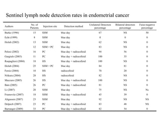 Authors
No. of
Patients
Injection site Detection method
Unilateral Detection
percentage
Bilateral detection
percentage
Faise-negative
percentage
Burke (1996) 15 SSM blue day 67 NS 50
Echt (1999) 8 SSM blue day 0 0 0
Holub (2002) 13 SSM blue day 62 NS 0
12 SSM + PC blue day 83 NS 0
Pelosi (2002) 16 PC blue day + radiocolloid 94 56 0
Gargiulo (2003) 11 PC blue day + radiocolloid 100 35 0
Raspagliesi (2004) 18 HS blue day + radiocolloid 100 NS 0
Holub (2004) 25 SSM + PC blue day 84 81 0
Fersis (2004) 10 HS radiocolloid 70 20 0
Niikura (2004) 28 HS radiocolloid 82 NS 0
Maccuro (2005) 26 HS blue day + radiocolloid 100 NS 0
Bats (2005) 26 PC blue day + radiocolloid 81 NS 0
Li (2007) 20 SSM blue day 75 NS Ns
Frumovitz (2007) 18 SSM blue day + radiocolloid 45 39 0
Altgassen (2007) 23 SSM blue day 92 NS NS
Delpech (2007) 23 PC blue day + radiocolloid 83 48 NS
Barranger (2009) 33 PC blue day + radiocolloid 82 54 0
Sentinel lymph node detection rates in endometrial cancer
 