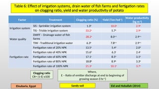 Innovative Drainage Water Recycling Techniques for Sustainable Crop ...