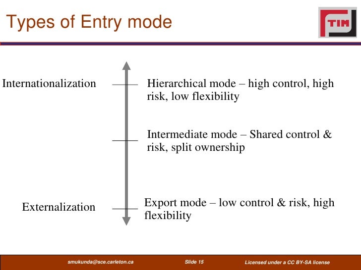 entry international entrepreneurship in 4 modes Entrepreneurship Strategies  Mode Entry  International