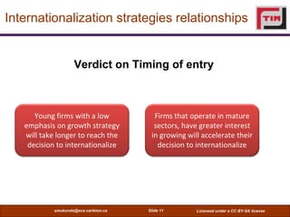 Internationalization strategies relationships


                    Verdict on Timing of entry



      Young firms with a low             Firms that operate in mature
   emphasis on growth strategy           sectors, have greater interest
   will take longer to reach the        in growing will accelerate their
    decision to internationalize          decision to internationalize




            smukunda@sce.carleton.ca   Slide 11       Licensed under a CC BY-SA license
 