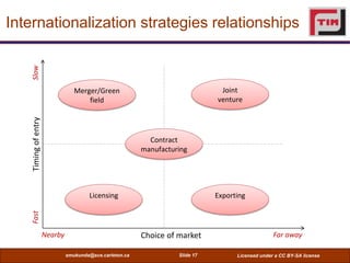 Internationalization strategies relationships
    Slow




                                  Merger/Green                                  Joint
                                      field                                    venture
    Timing of entry




                                                            Contract
                                                          manufacturing




                                       Licensing                               Exporting
    Fast




                      Nearby                              Choice of market                         Far away

                               smukunda@sce.carleton.ca             Slide 17         Licensed under a CC BY-SA license
 
