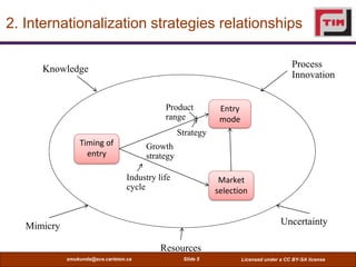 2. Internationalization strategies relationships

      Knowledge                                                                           Process
                                                                                          Innovation


                                              Product          Entry
                                              range            mode
                                                   Strategy
                 Timing of              Growth
                   entry                strategy

                                   Industry life               Market
                                   cycle                      selection


   Mimicry                                                                            Uncertainty

                                             Resources
             smukunda@sce.carleton.ca               Slide 5            Licensed under a CC BY-SA license
 
