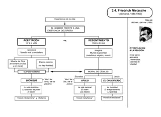 2.4. Friedrich Nietzsche
                                                                                                                                     (Alemania, 1844-1900)

                                                          Experiencia de la vida
                                                                                                                                                                Más allá
                                                                                                                                                del bien y del mal (1886)


                                                  EL HOMBRE FRENTE A UNA
                                               EXISTENCIA DOLOROSA



               ACEPTACIÓN                                          vs.                           RESENTIMIENTO
                      Sí a la vida                                                                      Odio a lo real

                                                                                                                                              INTERPELACIÓN
                  reconoce                                                                            imagina                                 A LA RELIGIÓN:
            Mundo real y verdadero                                                                 Mundo suprarreal
                                                                                              (metafísica, religión y moral)                  Crear seres
                                                                                                                                              apocados
                                                                                                                                              y temerosos,
 Muerte de Dios                      Eterno retorno                                                                                           carentes de
(el hombre sin Dios                                                                                                                           vitalidad
     y sin moral)                    (no hay finalidad)


                SUPERHOMBRE                                                                      MORAL DE DÉBILES

                                                                                 Sócrates                                       Jesús
                                            “dios” del              “dios” del
                  DIONISOS                  vino y de los          Sol y de la
                                                                                        APOLO                       EL CRUCIFICADO
                                            placeres                   poesía
                La vida instintiva                                                   La vida racional                   La humildad
              La voluntad de poder                                                       El orden                    El arrepentimiento
                    El placer                                                          Los ideales                       La pobreza


        “moral intraterrena” y nihilismo                                           “moral metafísica”              “moral de esclavos”
 