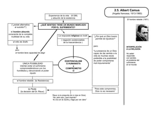 2.5. Albert Camus
                                                                                                                 (Argelia francesa, 1913-1960)
                                             Experiencia de la vida (II GM)
                                               y absurdo de la existencia
                                                                                                                               El hombre rebelde (1951)

   (“¿existe alternativa              ¿QUÉ SENTIDO TIENE UN MUNDO MARCADO
       al suicidio?”)                         POR EL SUFRIMIENTO?

  el hombre absurdo,
consciente de la completa
   inutilidad de su vida                               La respuesta religiosa es inútil     “¿Por qué un Dios bueno
                                                                                              permite tal injusticia?”
                                                          ( negación existencialista
    el mito de Sísifo                                        de la trascendencia )
                                                                                            pero:                             INTERPELACIÓN
                                                                                                                              A LA RELIGIÓN:
       pero:                                                                                "La presencia de un Dios
       el hombre tiene capacidad de elegir                                                  capaz de dar sentido a la         No saber
                                                                                            vida es muchas veces              responder,
                                                                                            preferible a la posibilidad       con sentido,
                                                                                            de poder comportarse              al problema del
                                                              EXISTENCIALISM
                                                                                            mal impunemente”                  sufrimiento
               ÚNICA POSIBILIDAD:                              O HUMANISTA
                                                                                                                              en el mundo
            intentar evitar el sufrimiento                           y
           comprometiéndonos con los                           COMPROMETID
         humillados y denunciando al poder                          O
                       injusto


         el hombre rebelde (la Resistencia)



                        la Peste                                                            “Para este compromiso,
               (la decisión del Dr. Rieux)                                                   Dios no es necesario”
                                                Rieux (a la pregunta de si cree en Dios):
                                                “No, pero eso ¿qué importa?
                                                Yo vivo en la noche y hago por ver claro”
 