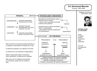 2.6. Emmanuel Mounier
                                                                                                                       (Francia, 1905-1950)

                                                                                                                                  Manifiesto al servicio del
                                                                                                                                     Personalismo (1936)

                 PERSONA...                            PERSONALISMO COMUNITARIO

                                                     Necesidad de transformación social y
· ENCARNACIÓN         (dimensión descendente)        liberación del ser humano,
                      compromiso con el mundo        ...pero la nueva sociedad ha de estar
                                                     al servicio de la persona.                          Marxismo
                      (dimensión horizontal)         Importancia de los valores de libertad,
· COMUNIÓN            desprendimiento de sí mismo
                                                     acción e individualidad,
                      y donación a los otros                                                                                    INTERPELACIÓN
                                                     ...pero también importan la esperanza
                                                                                                                                A LA RELIGIÓN:
                                                     y la trascendencia.                             Existencialismo
· VOCACIÓN            (dimensión transcendente)
                      apertura más allá de lo dado                                                                              Utilizar,
                                                                         ...EN COMUNIDAD                                        en nombre
                                                                                                                                de Dios,
                                                                                                                                a la persona
                                                         “Personalismo”           no es      “Individualismo”                   como
                                                                                                                                instrumento
                                                          integración                               dispersió
Sólo el hombre como persona puede trascender en
su existencia, descubriendo el sentido de su vida.
                                                          comunicació
                                                          n
                                                                                   vs.            separación
                                                                                                            n
                                                                                                                                Vivir la fe
                                                          compromiso
                                                          donación                                   evasión
                                                                                                    egoísmo                     sin compromiso
La persona es libertad y es original en el mundo.                                                                               alguno

La persona es un ser espiritual e independiente.
                                                           COMUNIDAD                             MASA
Nada ni nadie puede utilizar a la persona              (sociedad con rostro)              (sociedad sin rostro)
como instrumento. La persona es un absoluto.
                                                            acentúa a la persona:      la economía capitalista
Sólo quien vive la verdadera comunicación               responsabilidad, iniciativa,   sustituye a la persona
                                                             creatividad y libertad    por la ganancia
con los demás, puede creer de verdad en
Dios.                                                  (“civilización personalista”)   (“desorden establecido”)
 