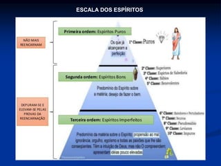 ESCALA DOS ESPÍRITOS
 