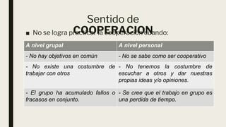 Sentido de
COOPERACION
■ No se logra practicar la cooperación cuando:
A nivel grupal A nivel personal
- No hay objetivos en común - No se sabe como ser cooperativo
- No existe una costumbre de
trabajar con otros
- No tenemos la costumbre de
escuchar a otros y dar nuestras
propias ideas y/o opiniones.
- El grupo ha acumulado fallos o
fracasos en conjunto.
- Se cree que el trabajo en grupo es
una perdida de tiempo.
 