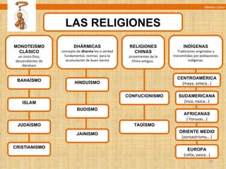 Marian Calvo LAS RELIGIONES MONOTEISMO CLÁSICO un único Dios, descendientes de Abraham DHÁRMICAS concepto de  dharma  ley o verdad fundamental, normas  para la acumulación de buen karma BAHAÍSMO ISLAM JUDAÍSMO CRISTIANISMO HINDUÍSMO BUDISMO JAINISMO INDÍGENAS Tradiciones originadas y transmitidas por poblaciones indígenas. RELIGIONES CHINAS provenientes de la China antigua.  CONFUCIONISMO TAOÍSMO AFRICANAS ( Yoruvas…) CENTROAMÉRICA (maya, azteca…) SUDAMERICANA (inca, nazca…) ORIENTE MEDIO (zoroastrismo,…) EUROPA (celta, vasca…) 