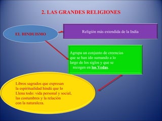 2. LAS GRANDES RELIGIONES


                                        Religión más extendida de la India
EL HINDUISMO



                                 Agrupa un conjunto de creencias
                                 que se han ido sumando a lo
                                 largo de los siglos y que se
                                   recogen en los Vedas.



Libros sagrados que expresan
la espiritualidad hindú que lo
Llena todo: vida personal y social,
las costumbres y la relación
con la naturaleza.
 